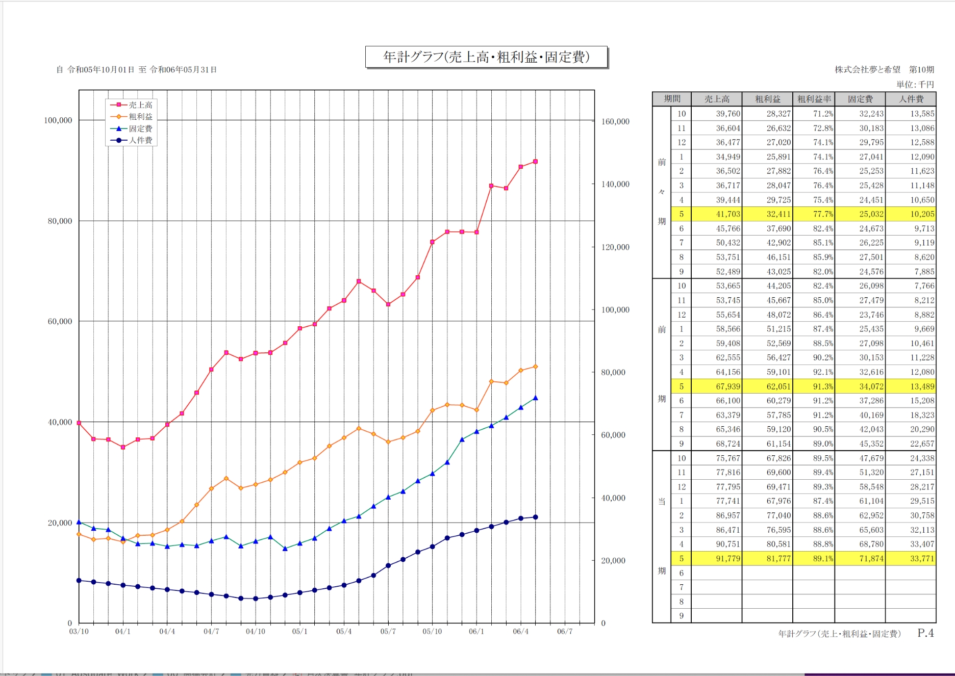 年計グラフ（売上高・粗利益・固定費）