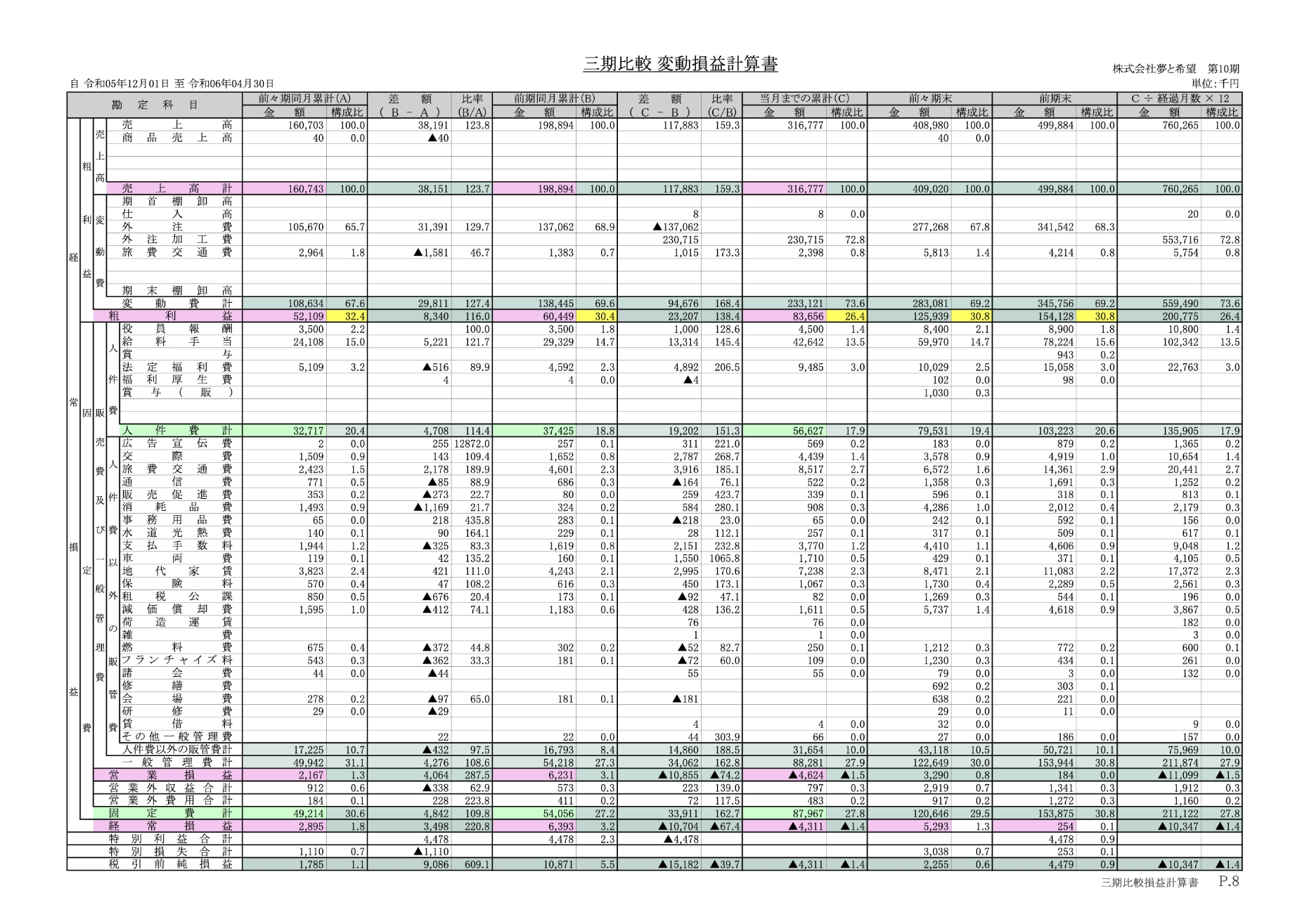 三期比較 変動損益計算書